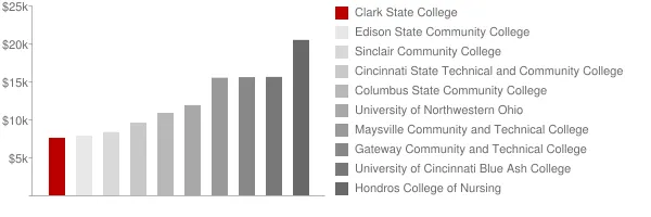 Clark State College Tuition Comparison Chart