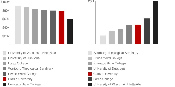 Clarke University Faculty Compensation and Workload Chart