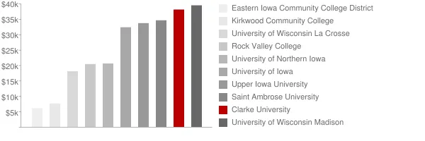 Clarke University Tuition Comparison Chart