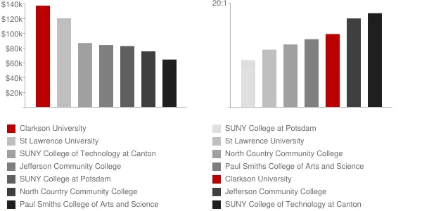 Clarkson University Faculty Compensation and Workload Chart