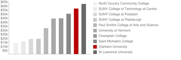 Clarkson University Tuition Comparison Chart