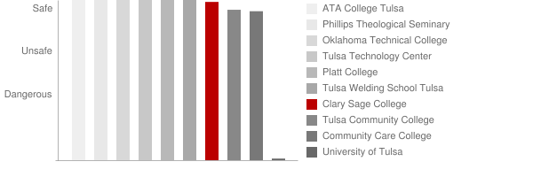 Clary Sage College Safety Chart