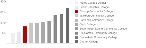 Clatsop Community College Tuition Comparison Chart