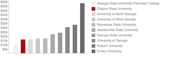 Clayton State University Tuition Comparison Chart