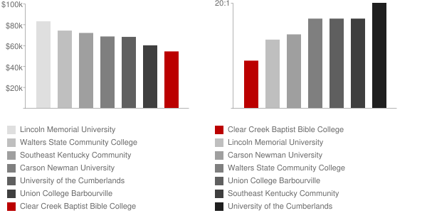 Clear Creek Baptist Bible College Faculty Compensation and Workload Chart