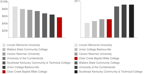 Clear Creek Baptist Bible College Faculty Compensation and Workload Chart