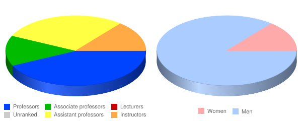 Clear Creek Baptist Bible College Faculty Demographics Chart