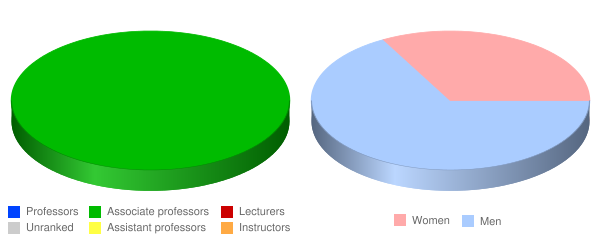 Cleary University Faculty Demographics Chart