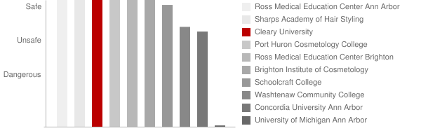 Cleary University Safety Chart