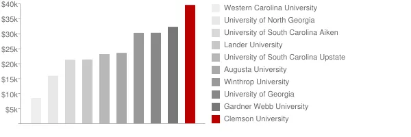 Clemson University Tuition Comparison Chart