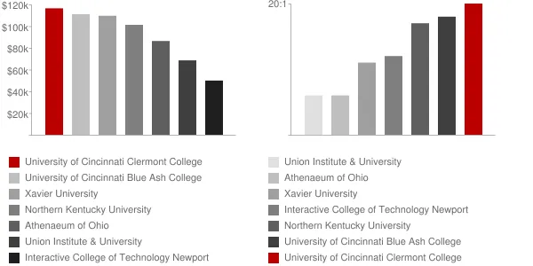 University of Cincinnati Clermont College Faculty Compensation and Workload Chart