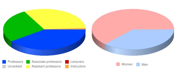 University of Cincinnati Clermont College Faculty Demographics Chart