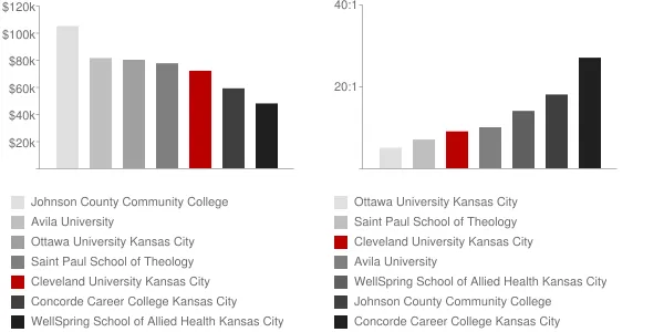 Cleveland University Kansas City Faculty Compensation and Workload Chart