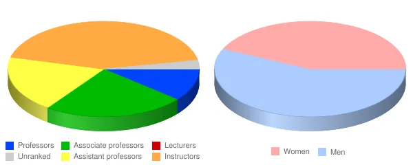 Cleveland University Kansas City Faculty Demographics Chart