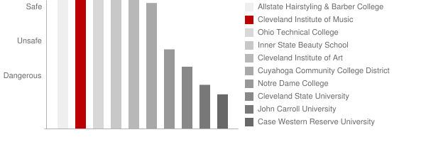 Cleveland Institute of Music Safety Chart