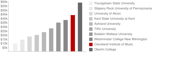Cleveland Institute of Music Tuition Comparison Chart