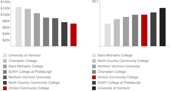 Clinton Community College Faculty Compensation and Workload Chart