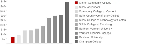 Clinton Community College Tuition Comparison Chart