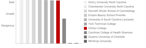 Clinton College Safety Chart