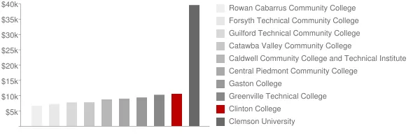 Clinton College Tuition Comparison Chart