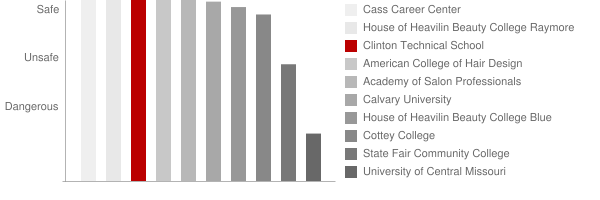 Clinton Technical School Safety Chart