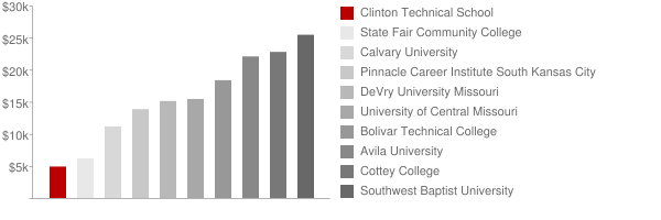 Clinton Technical School Tuition Comparison Chart