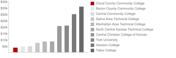Cloud County Community College Tuition Comparison Chart