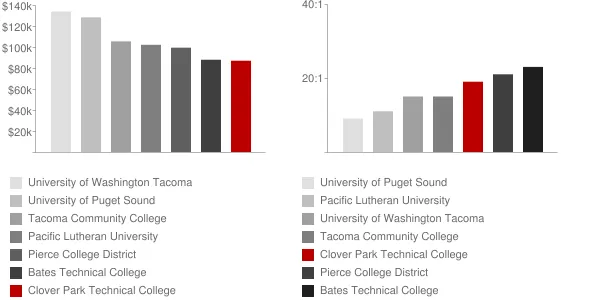 Clover Park Technical College Faculty Compensation and Workload Chart