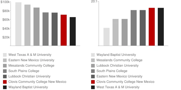 Clovis Community College New Mexico Faculty Compensation and Workload Chart