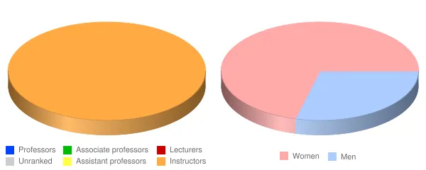 Clovis Community College New Mexico Faculty Demographics Chart