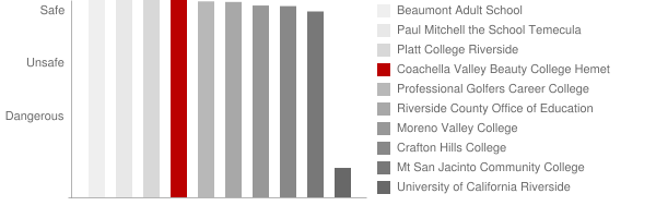 Coachella Valley Beauty College Beaumont Safety Chart