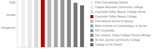 Coachella Valley Beauty College Safety Chart