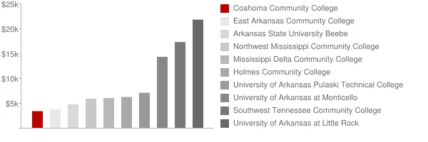Coahoma Community College Tuition Comparison Chart