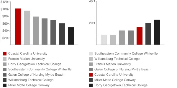 Coastal Carolina University Faculty Compensation and Workload Chart