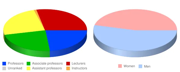 Coastal Carolina University Faculty Demographics Chart