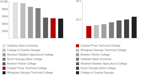 Coastal Pines Technical College Faculty Compensation and Workload Chart