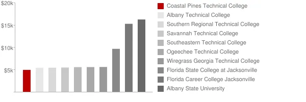 Coastal Pines Technical College Tuition Comparison Chart