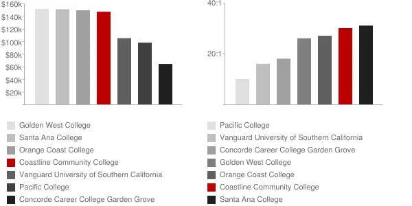 Coastline Community College Faculty Compensation and Workload Chart