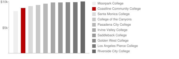 Coastline Community College Tuition Comparison Chart