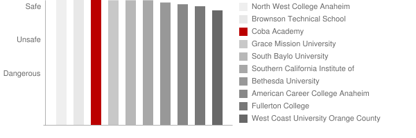 COBA Academy Safety Chart