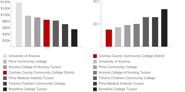 Cochise County Community College District Faculty Compensation and Workload Chart