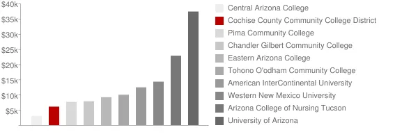 Cochise County Community College District Tuition Comparison Chart
