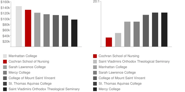 Cochran School of Nursing Faculty Compensation and Workload Chart