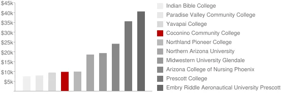 Coconino Community College Tuition Comparison Chart