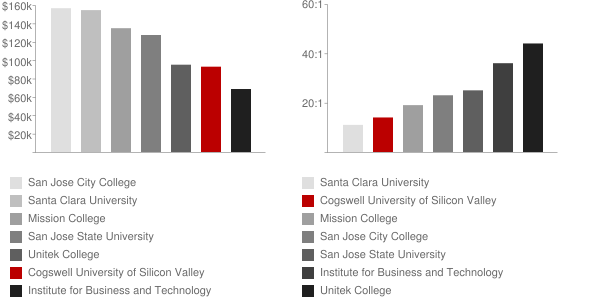 Cogswell College Faculty Compensation and Workload Chart