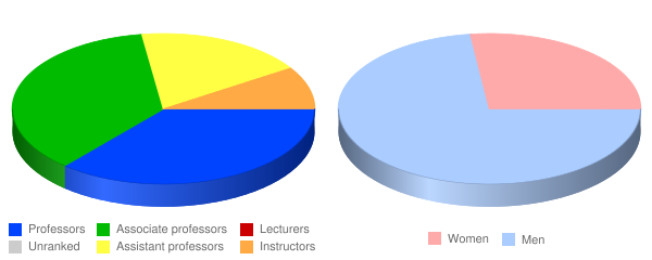 Cogswell College Faculty Demographics Chart