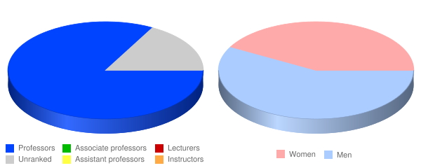 Colegio de Cinematograf a Artes y Television Faculty Demographics Chart