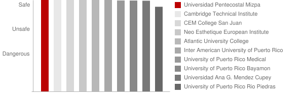 Universidad Pentecostal Mizpa Safety Chart