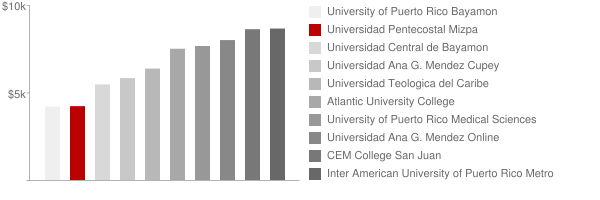 Universidad Pentecostal Mizpa Tuition Comparison Chart
