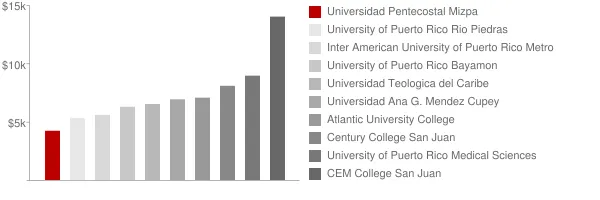 Universidad Pentecostal Mizpa Tuition Comparison Chart